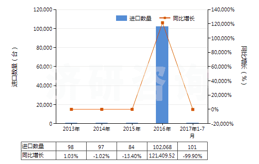 2013-2017年7月中國塑料壓延成型機(jī)(HS84774020)進(jìn)口量及增速統(tǒng)計(jì)